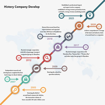 23 posti Autobus usato con cambio manuale a finestra sigillatrice